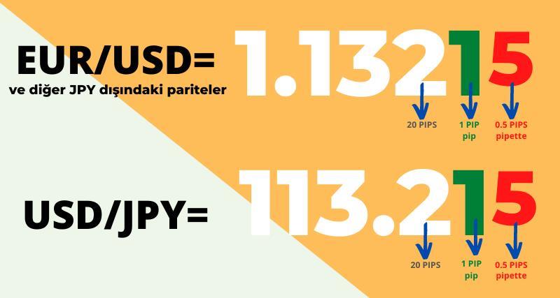 Pips nedir